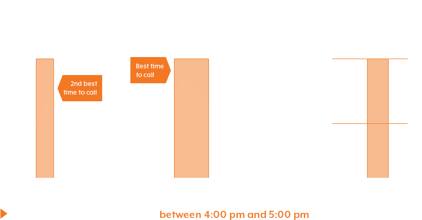 Best times to make contact